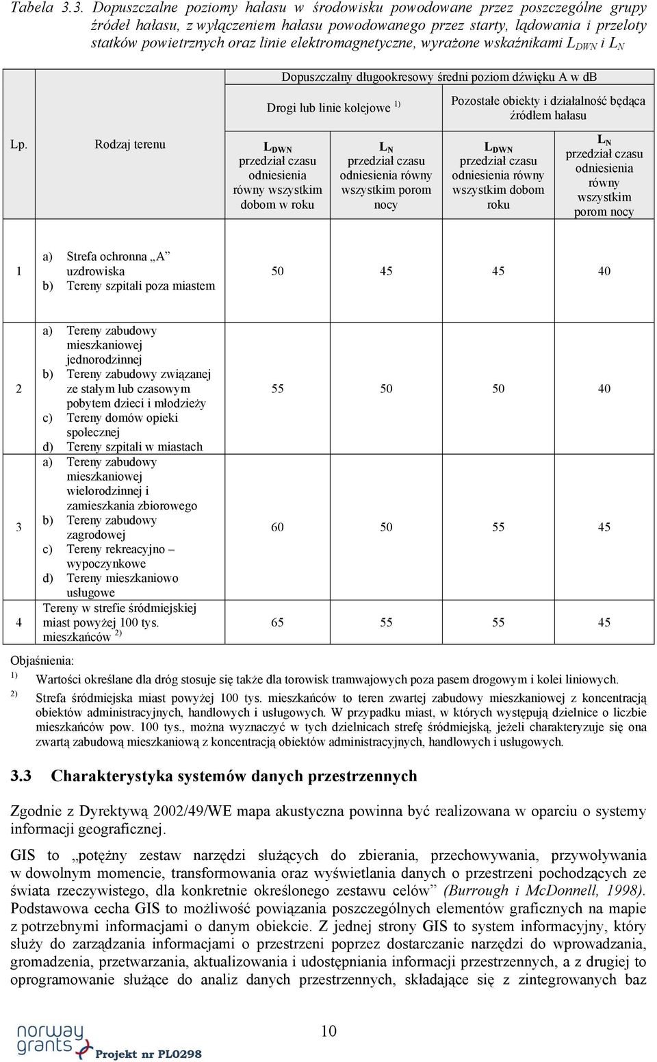 elektromagnetyczne, wyrażone wskaźnikami L DWN i L N Dopuszczalny długookresowy średni poziom dźwięku A w db Drogi lub linie kolejowe 1) Pozostałe obiekty i działalność będąca źródłem hałasu Lp.