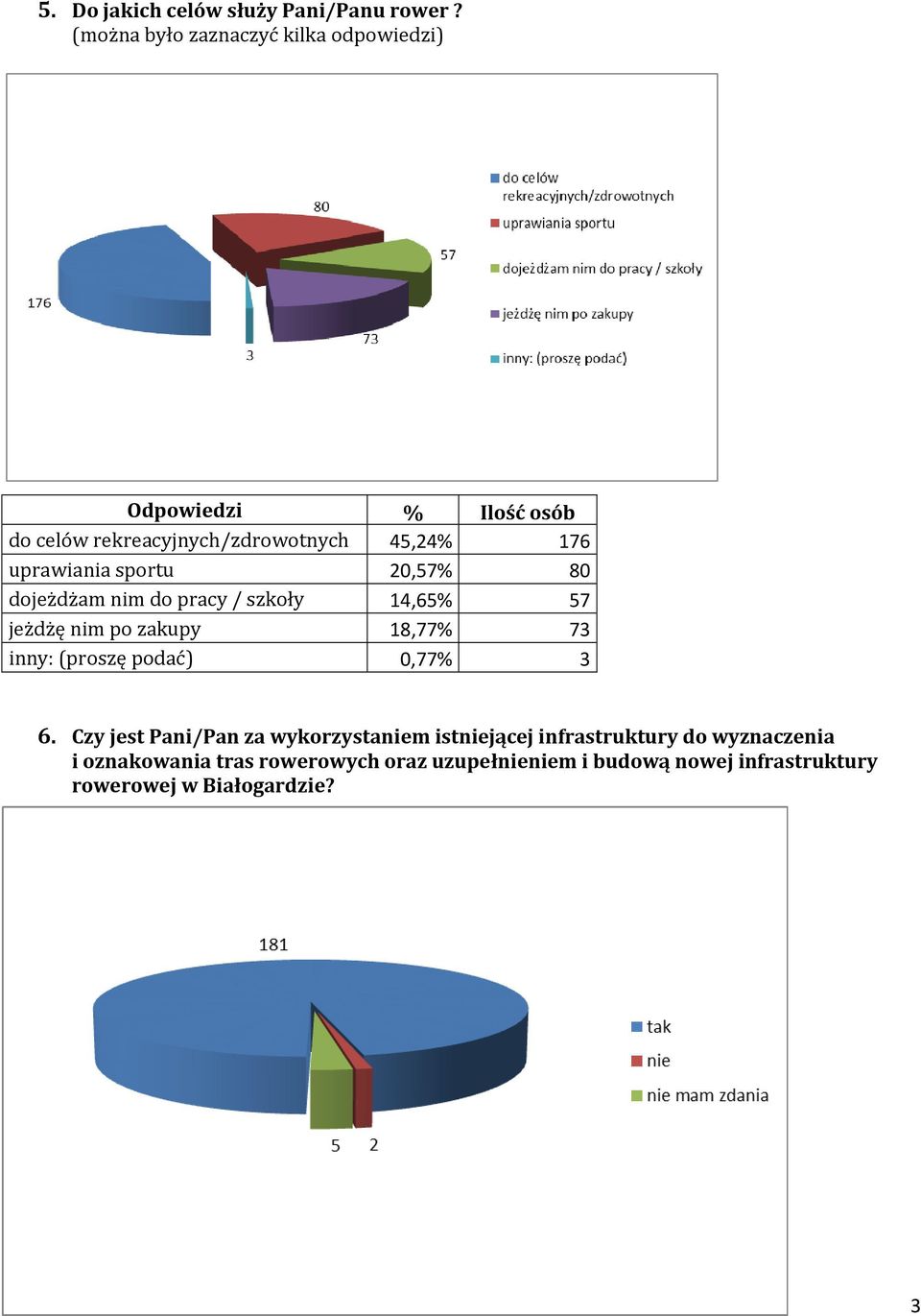 80 dojeżdżam nim do pracy / szkoły 14,65% 57 jeżdżę nim po zakupy 18,77% 73 inny: (proszę podać) 0,77% 3 6.