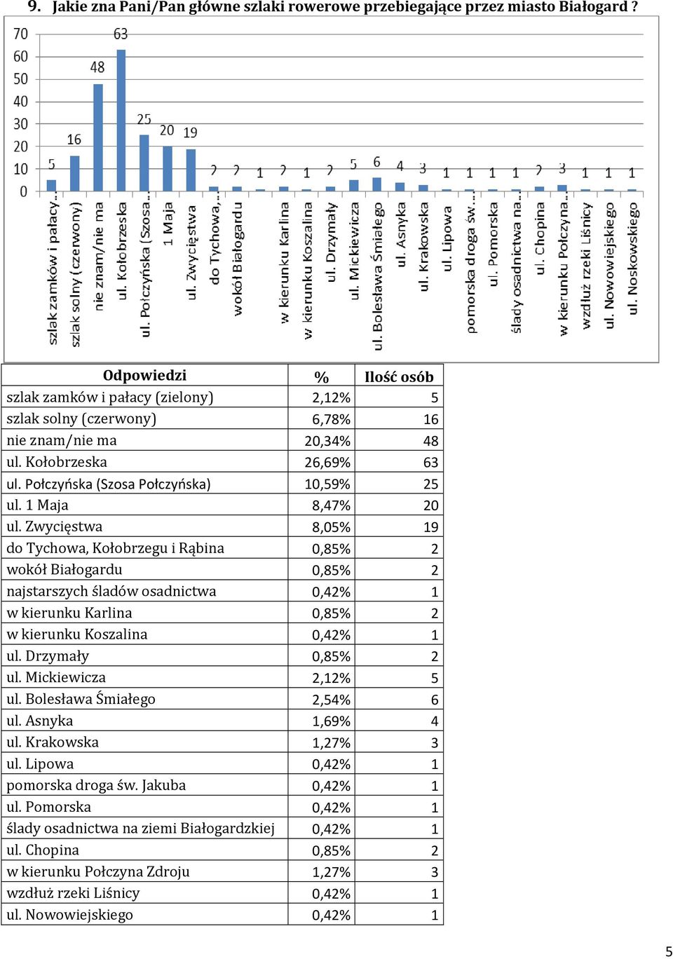 Zwycięstwa 8,05% 19 do Tychowa, Kołobrzegu i Rąbina 0,85% 2 wokół Białogardu 0,85% 2 najstarszych śladów osadnictwa 0,42% 1 w kierunku Karlina 0,85% 2 w kierunku Koszalina 0,42% 1 ul.