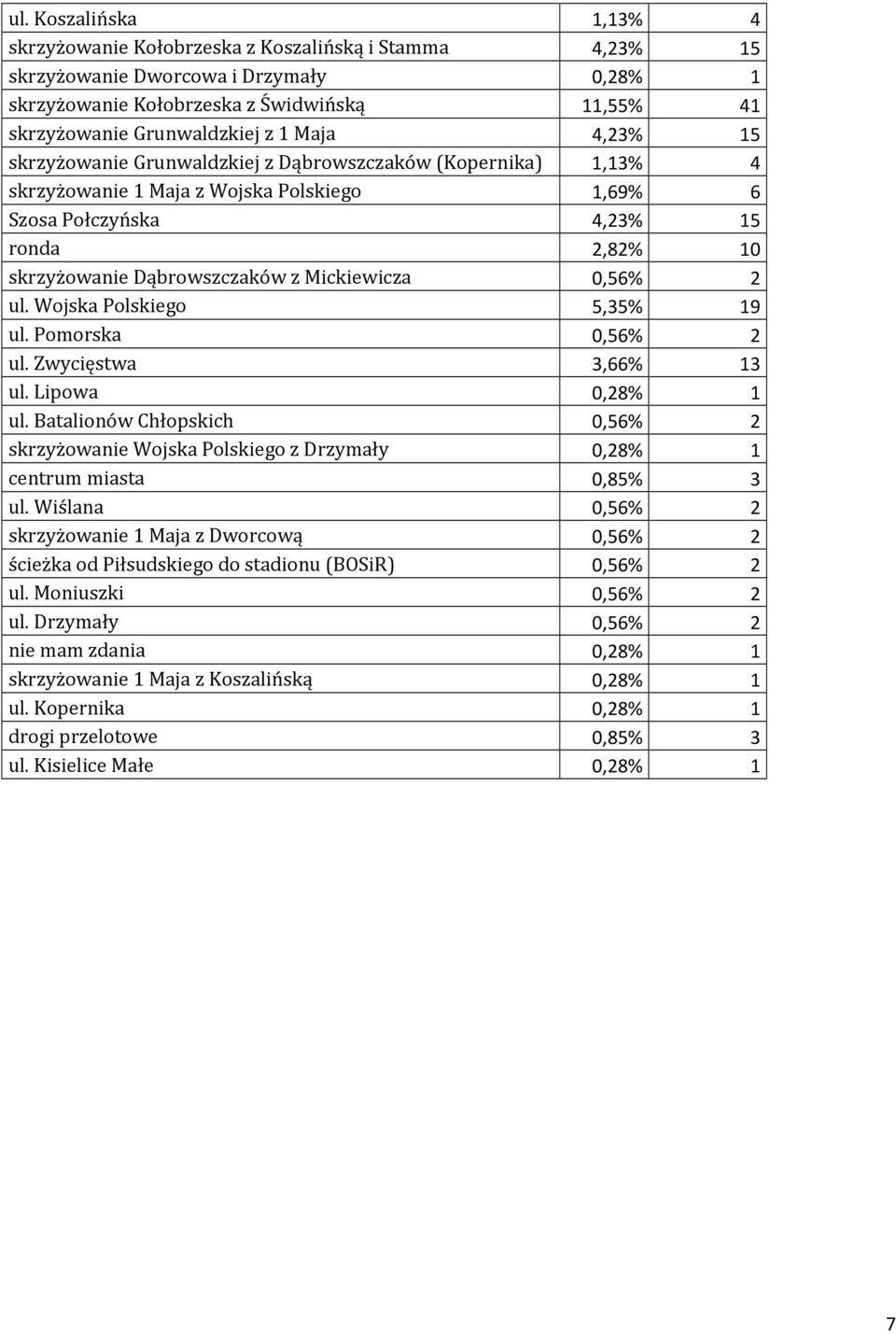 Mickiewicza 0,56% 2 ul. Wojska Polskiego 5,35% 19 ul. Pomorska 0,56% 2 ul. Zwycięstwa 3,66% 13 ul. Lipowa 0,28% 1 ul.