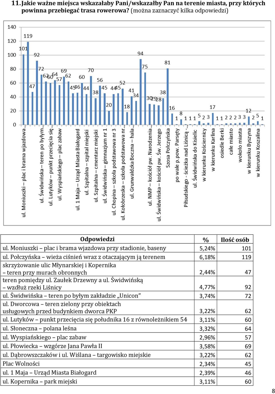 Połczyńska wieża ciśnień wraz z otaczającym ją terenem 6,18% 119 skrzyżowanie ulic Młynarskiej i Kopernika teren przy murach obronnych 2,44% 47 teren pomiędzy ul. Zaułek Drzewny a ul.