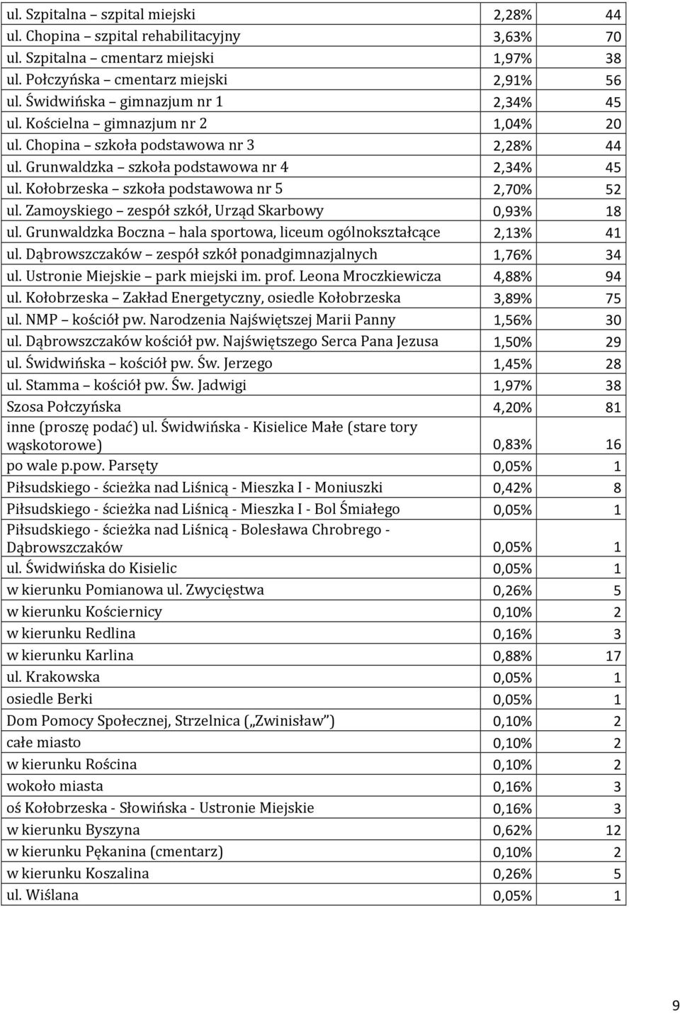 Kołobrzeska szkoła podstawowa nr 5 2,70% 52 ul. Zamoyskiego zespół szkół, Urząd Skarbowy 0,93% 18 ul. Grunwaldzka Boczna hala sportowa, liceum ogólnokształcące 2,13% 41 ul.