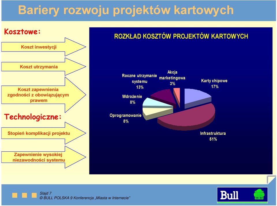 Stopień komplikacji projektu Roczne utrzymanie systemu 13% Wdrożenie 8% Oprogramowanie 8% Akcja