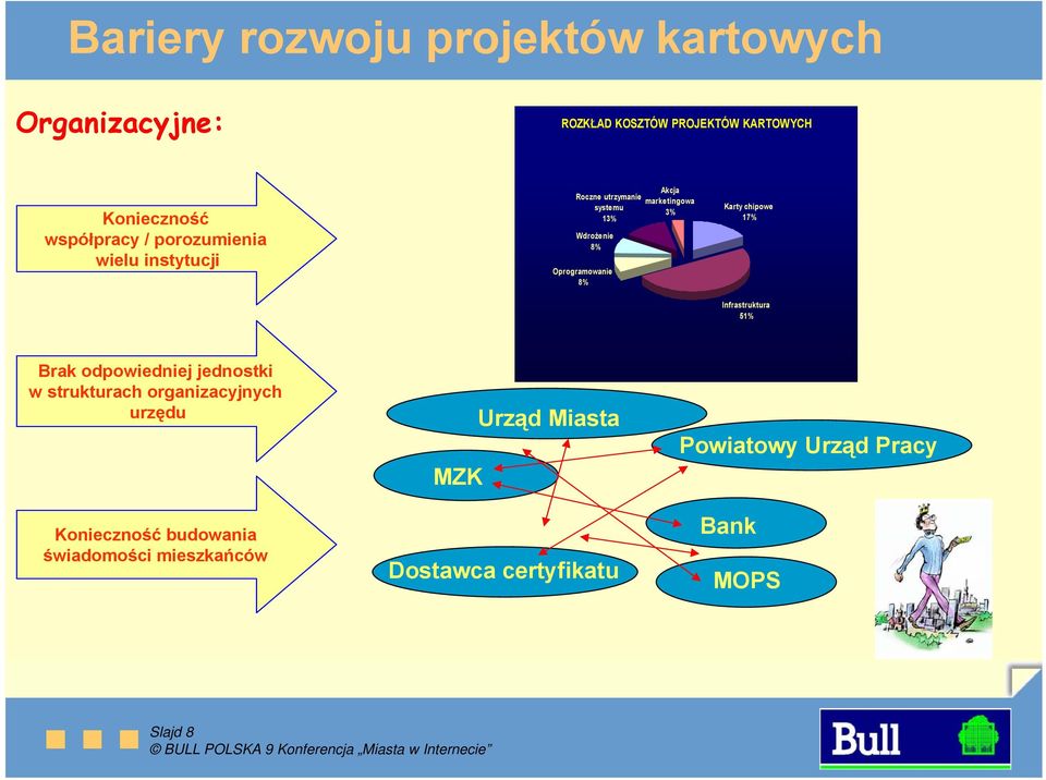 Karty chipowe 17% Infrastruktura 51% Brak odpowiedniej jednostki w strukturach organizacyjnych urzędu