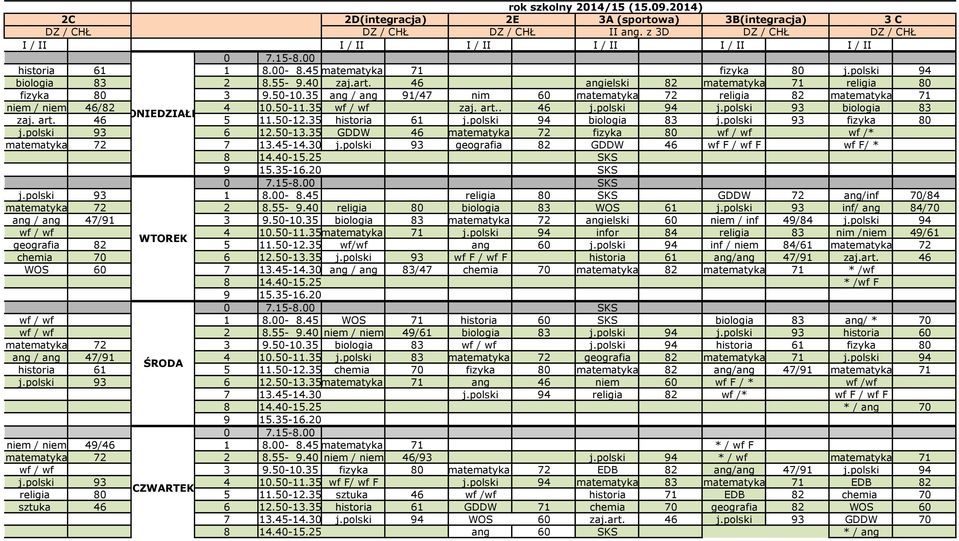 46 angielski 82 matematyka 71 religia 80 fizyka 80 3 9.50-10.35 ang / ang 91/47 nim 60 religia 82 matematyka 71 niem / niem 46/82 4 10.50-11.35 wf / wf zaj. art.. 46 j.