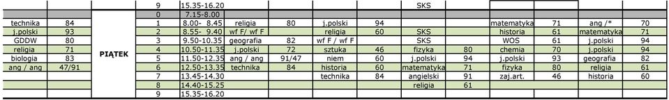 50-11.35 j.polski 72 sztuka 46 fizyka 80 chemia 70 PIĄTEK biologia 83 5 11.50-12.35 ang / ang 91/47 niem 60 j.