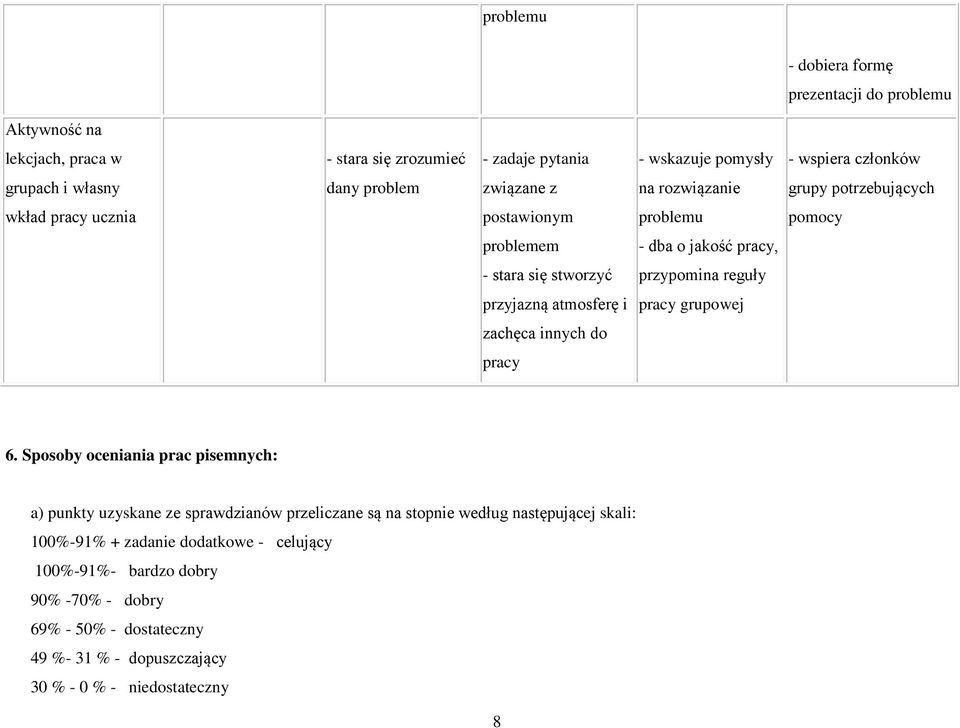 reguły przyjazną atmosferę i pracy grupowej zachęca innych do pracy 6.