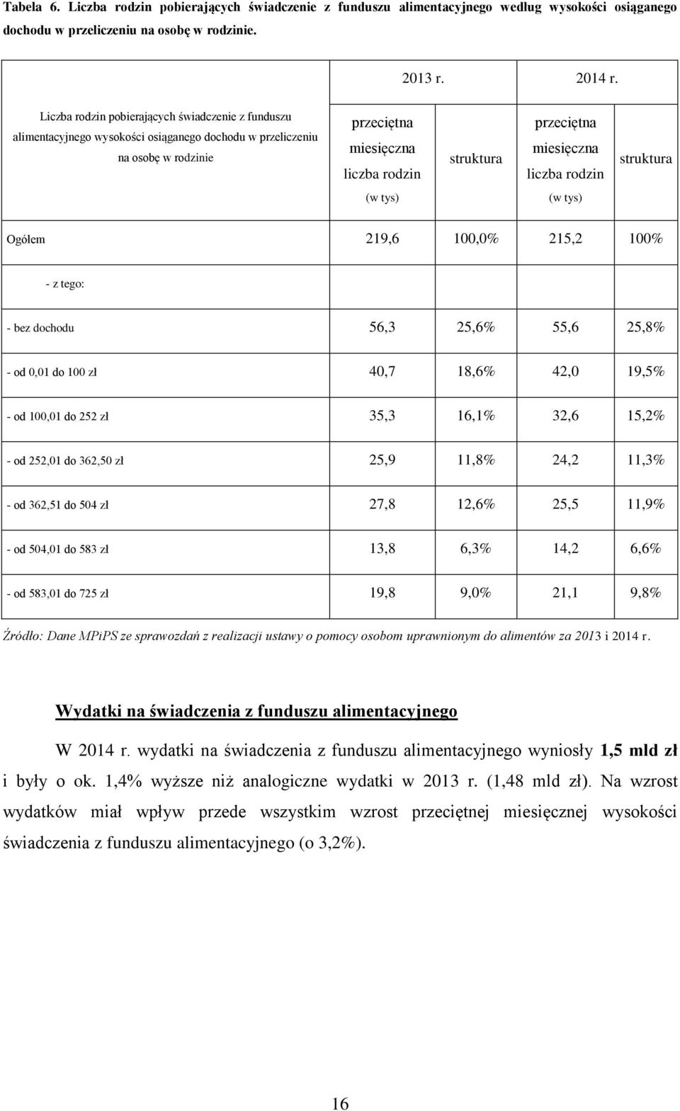 liczba rodzin struktura (w tys) (w tys) Ogółem 219,6 100,0% 215,2 100% - z tego: - bez dochodu 56,3 25,6% 55,6 25,8% - od 0,01 do 100 zł 40,7 18,6% 42,0 19,5% - od 100,01 do 252 zł 35,3 16,1% 32,6