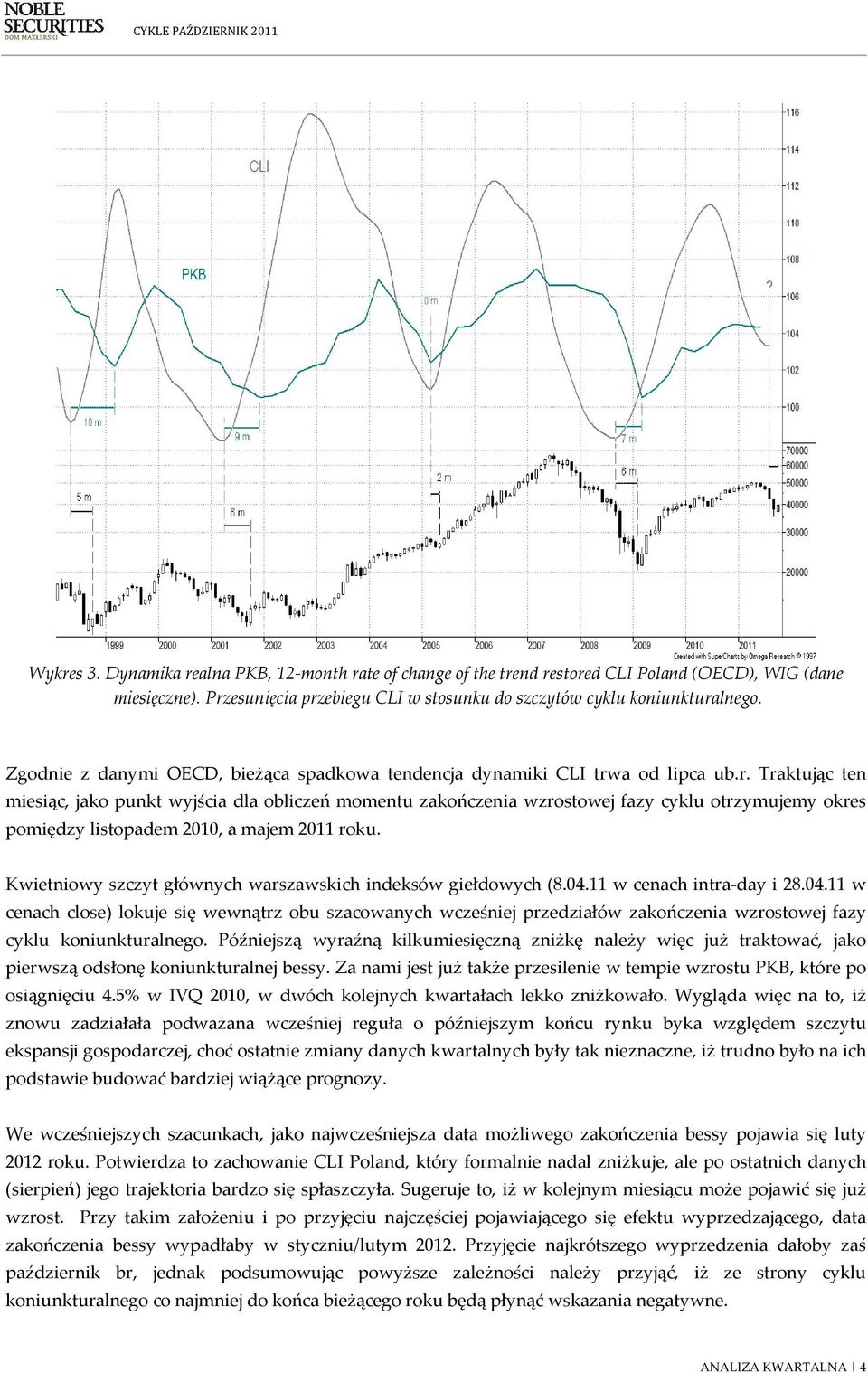 a od lipca ub.r. Traktując ten miesiąc, jako punkt wyjścia dla obliczeń momentu zakończenia wzrostowej fazy cyklu otrzymujemy okres pomiędzy listopadem 2010, a majem 2011 roku.