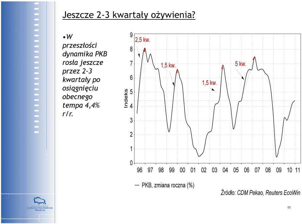 jeszcze przez 2-3 kwartały po