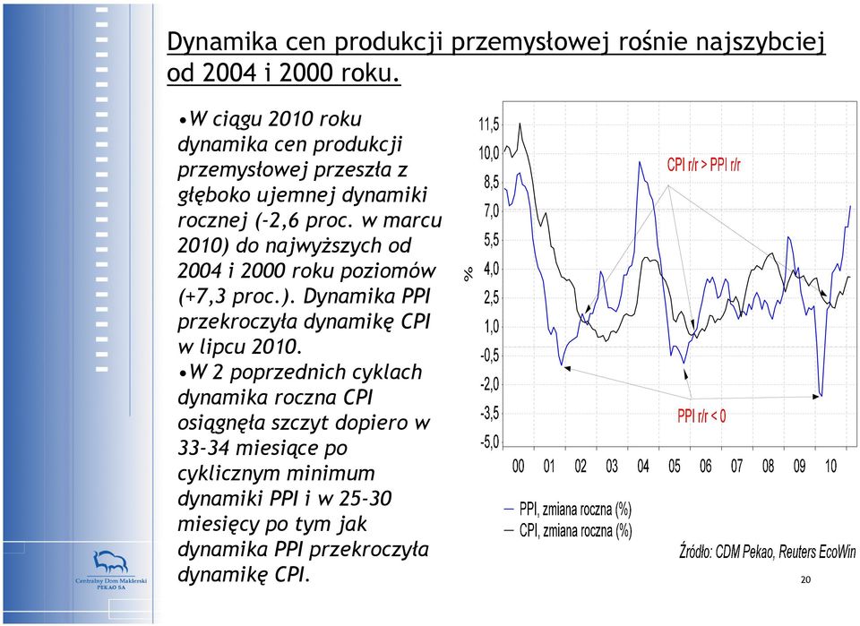 w marcu 2010) do najwyższych od 2004 i 2000 roku poziomów (+7,3 proc.). Dynamika PPI przekroczyła dynamikę CPI w lipcu 2010.