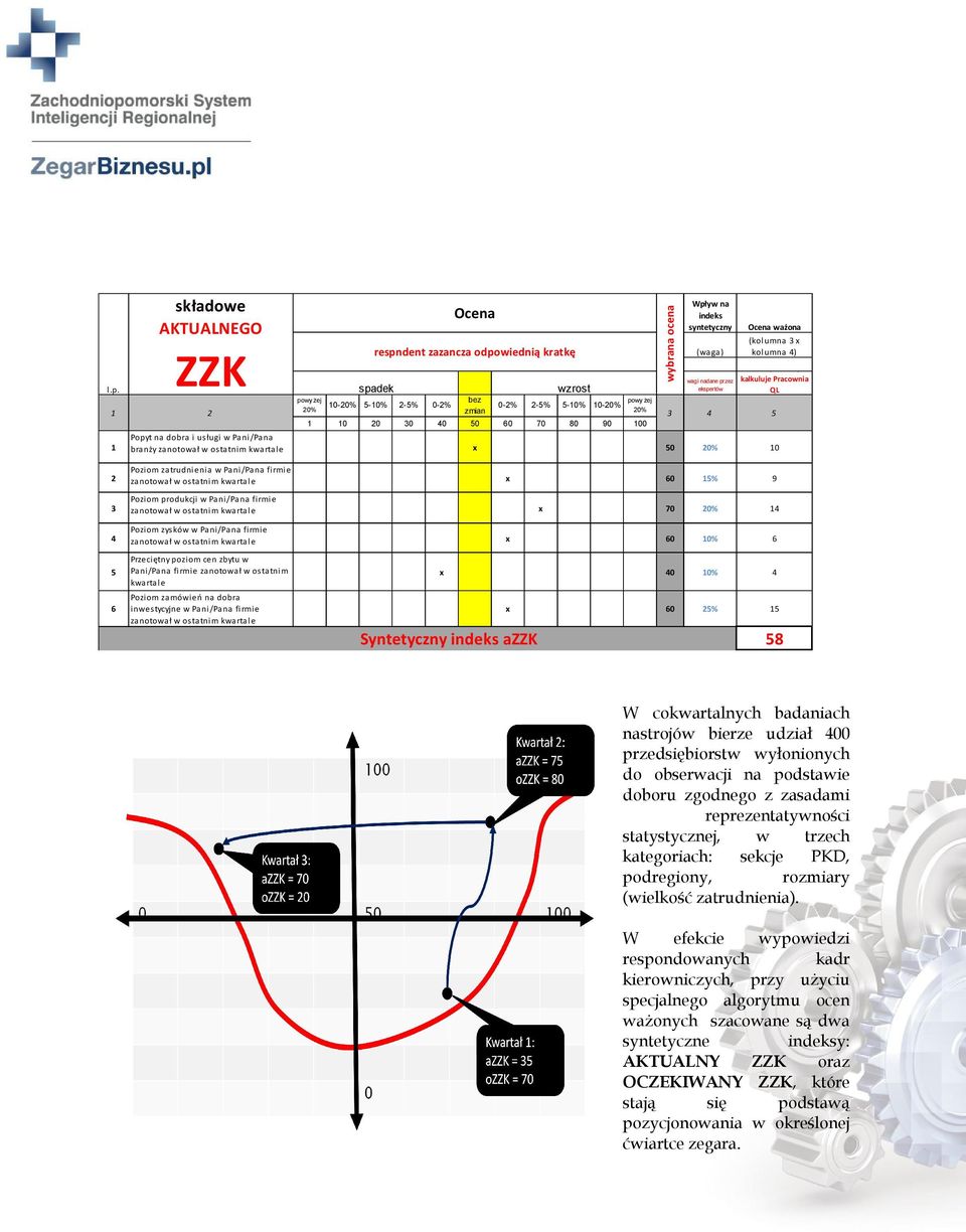 dobra inwes tycyjne w Pa ni /Pa na fi rmie 10-5-10% 10 20 Wpływ na indeks syntetyczny Ocena ważona (wa ga ) (kol umna 3 kol umna 4) wagi nadane przez ekspertów Ocenę ważoną kalkuluje Pracownia QL 3 4