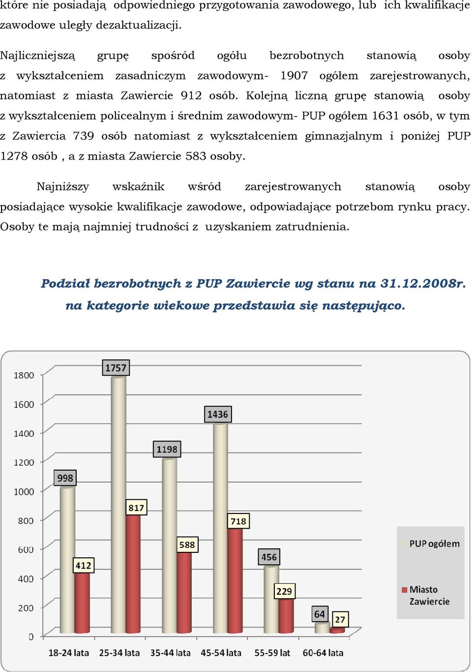 Kolejną liczną grupę stanowią osoby z wykształceniem policealnym i średnim zawodowym- PUP ogółem 1631 osób, w tym z Zawiercia 739 osób natomiast z wykształceniem gimnazjalnym i poniŝej PUP 1278 osób,