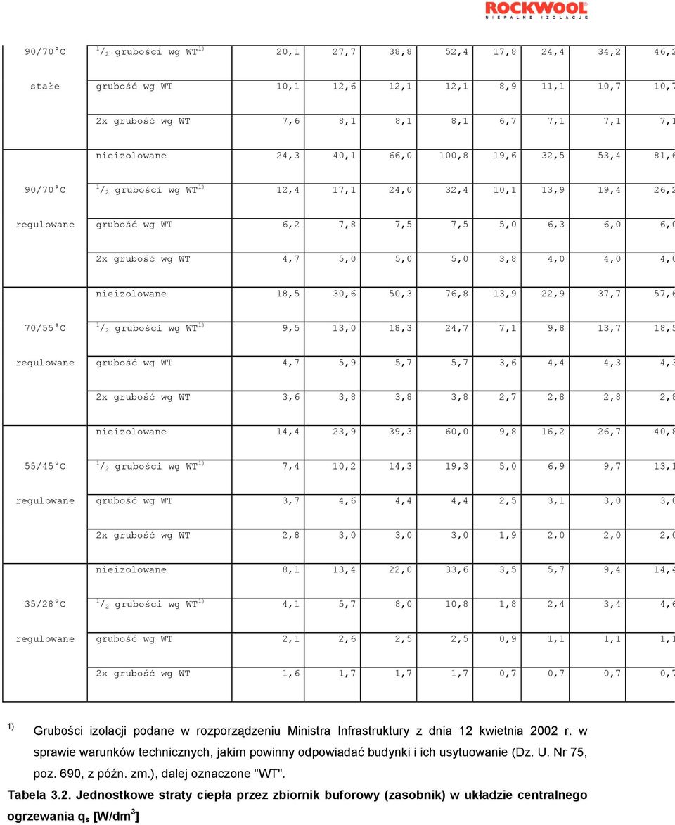 3,8 4,0 4,0 4,0 nieizolowane 18,5 30,6 50,3 76,8 13,9 22,9 37,7 57,6 70/55 C 1 / 2 grubości wg WT 1) 9,5 13,0 18,3 24,7 7,1 9,8 13,7 18,5 regulowane grubość wg WT 4,7 5,9 5,7 5,7 3,6 4,4 4,3 4,3 2x