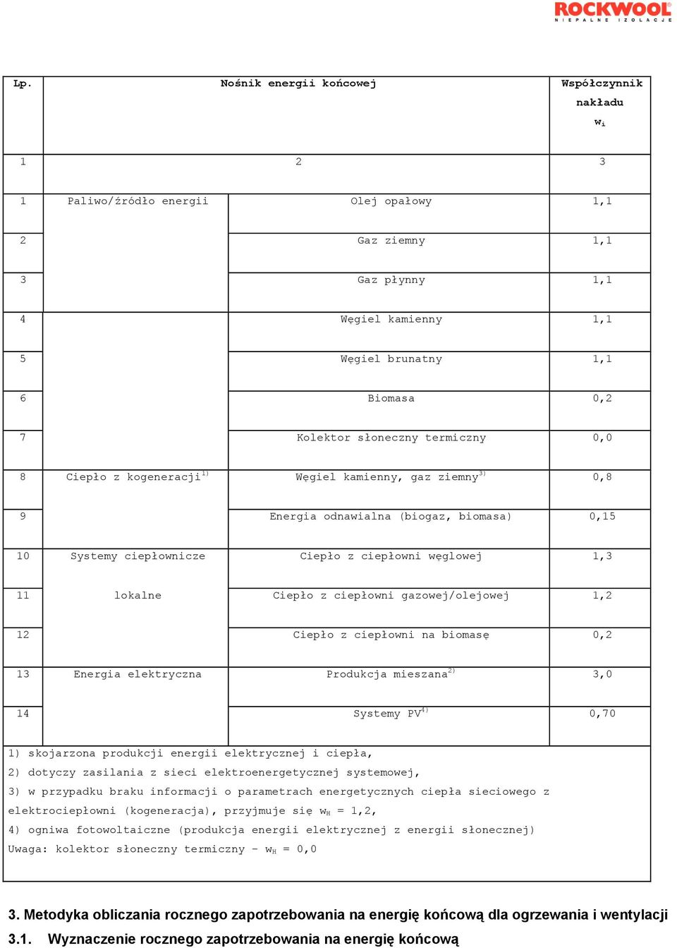 lokalne Ciepło z ciepłowni gazowej/olejowej 1,2 12 Ciepło z ciepłowni na biomasę 0,2 13 Energia elektryczna Produkcja mieszana 2) 3,0 14 Systemy PV 4) 0,70 1) skojarzona produkcji energii