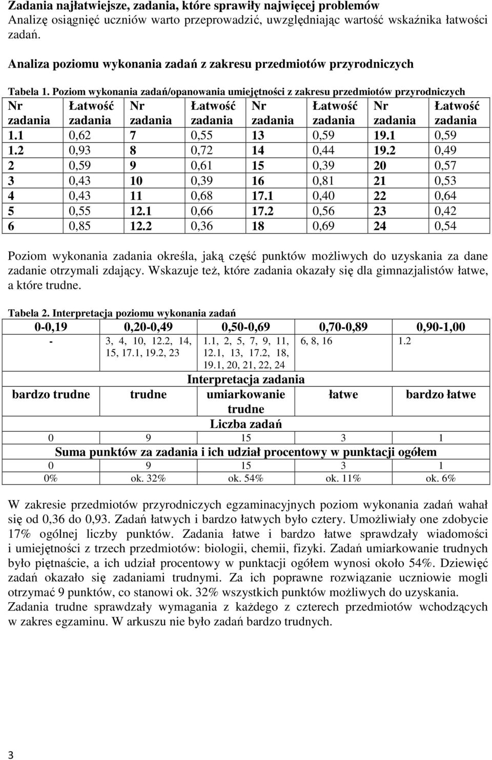 Poziom wykonania zadań/opanowania umiejętności z zakresu przedmiotów przyrodniczych Nr Łatwość Nr Łatwość Nr Łatwość Nr Łatwość zadania zadania zadania zadania zadania zadania zadania zadania 1.