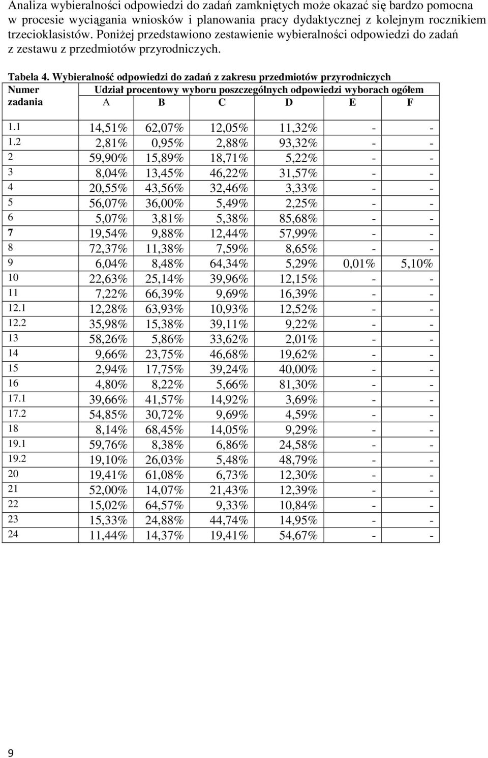 Wybieralność odpowiedzi do zadań z zakresu przedmiotów przyrodniczych Numer Udział procentowy wyboru poszczególnych odpowiedzi wyborach ogółem zadania A B C D E F 1.