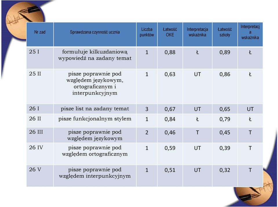0,86 Ł 26 I pisze list na zadany temat 3 0,67 UT 0,65 UT 26 II pisze funkcjonalnym stylem 1 0,84 Ł 0,79 Ł 26 III pisze poprawnie pod względem