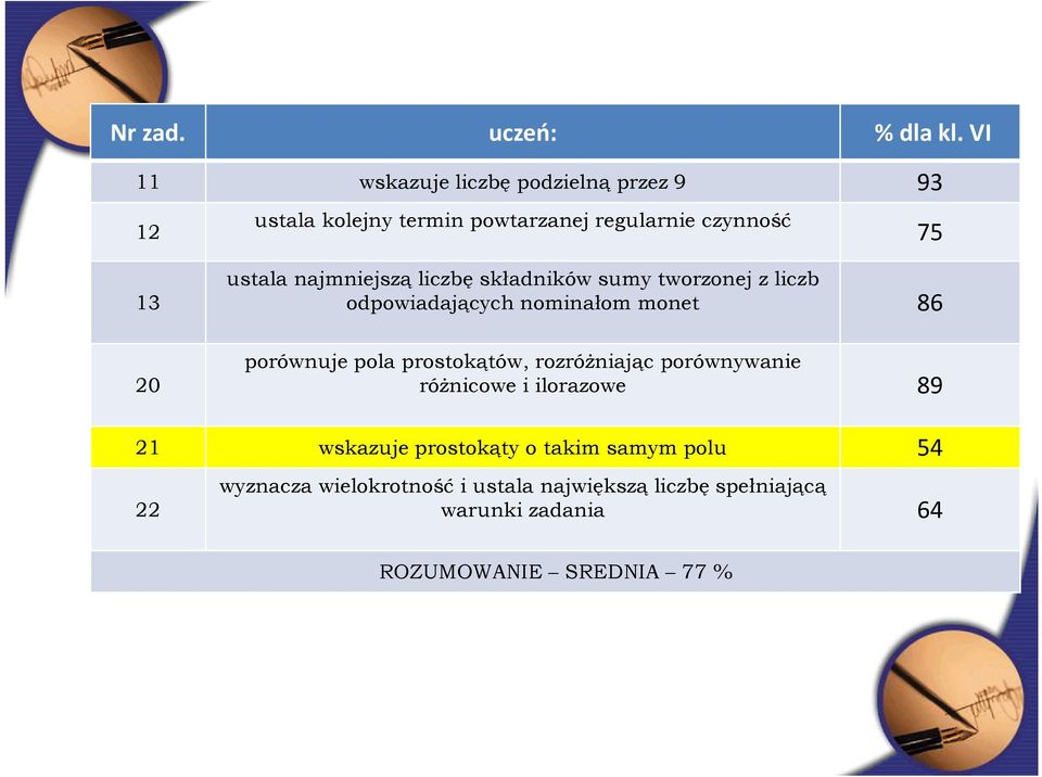 najmniejszą liczbę składników sumy tworzonej z liczb odpowiadających nominałom monet 86 20 porównuje pola