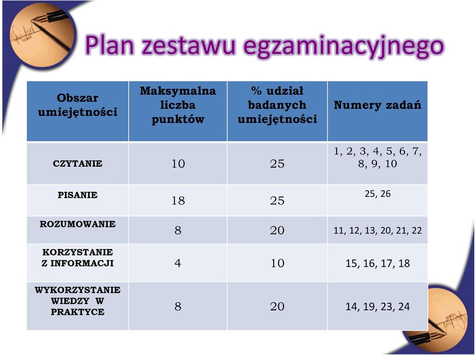 9, 10 PISANIE 18 25 25, 26 ROZUMOWANIE 8 20 11, 12, 13, 20, 21, 22 KORZYSTANIE Z