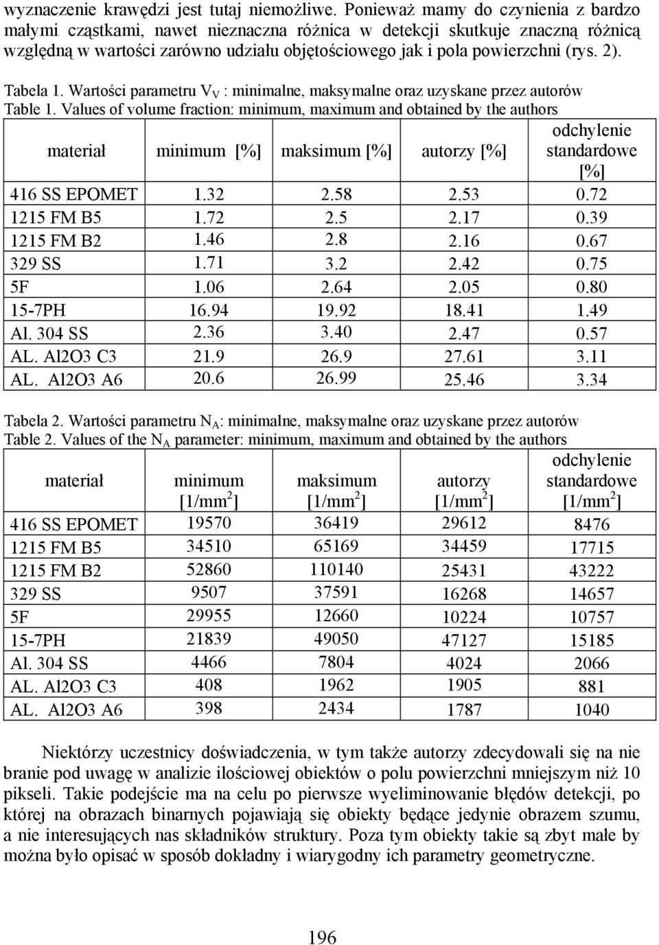 Tabela 1. Wartości parametru V V : minimalne, maksymalne oraz uzyskane przez autorów Table 1.