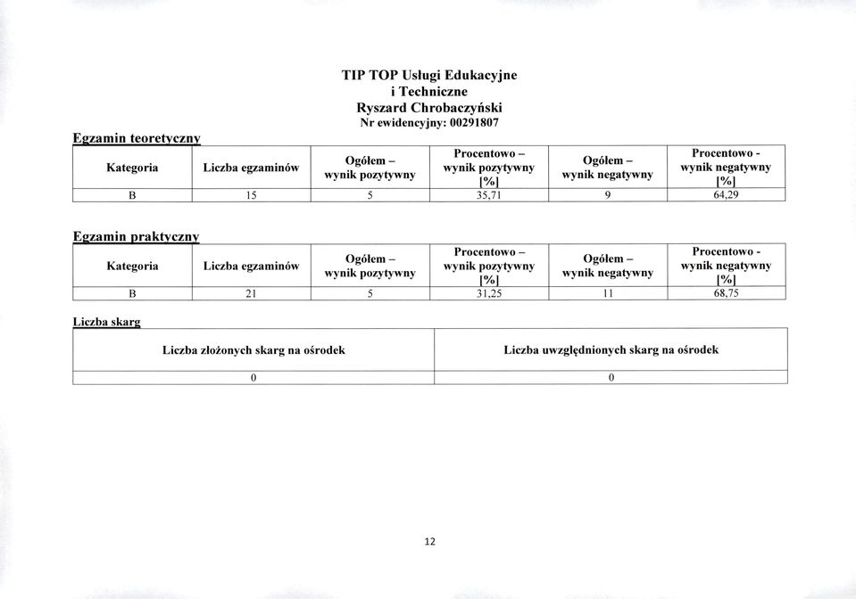 ! Liczba egzaminów B 21 Prcentw - pzytywny wynik pzytywny 5 35,71 Prcentw - pzytywny wynik pzytywny 5