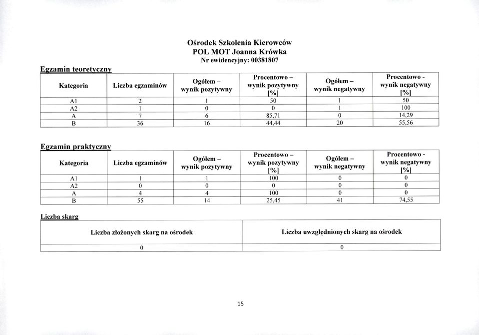 55,56 E!!zamin raktvcznv L' b k Kategria Liczba egzaminów 1cz as an?