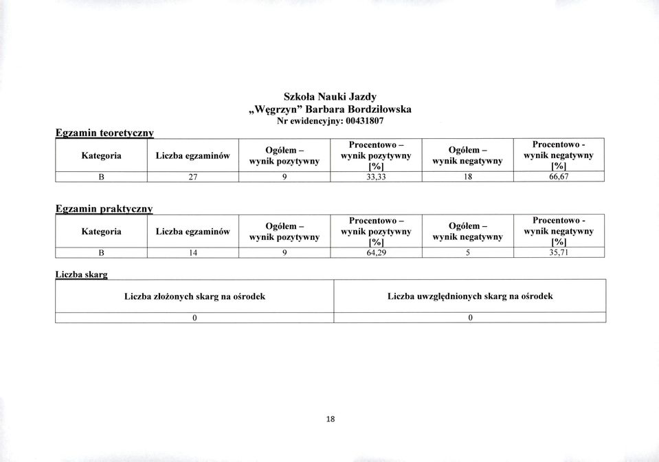 ! Liczba egzaminów B 14 Prcentw - pzytywny wynik pzytywny 9 33,33 Prcentw - pzytywny wynik pzytywny