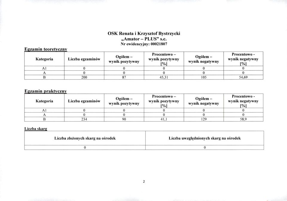 ba egzaminów l B 200 OSK Renata i Krzysztf Bystrzyck