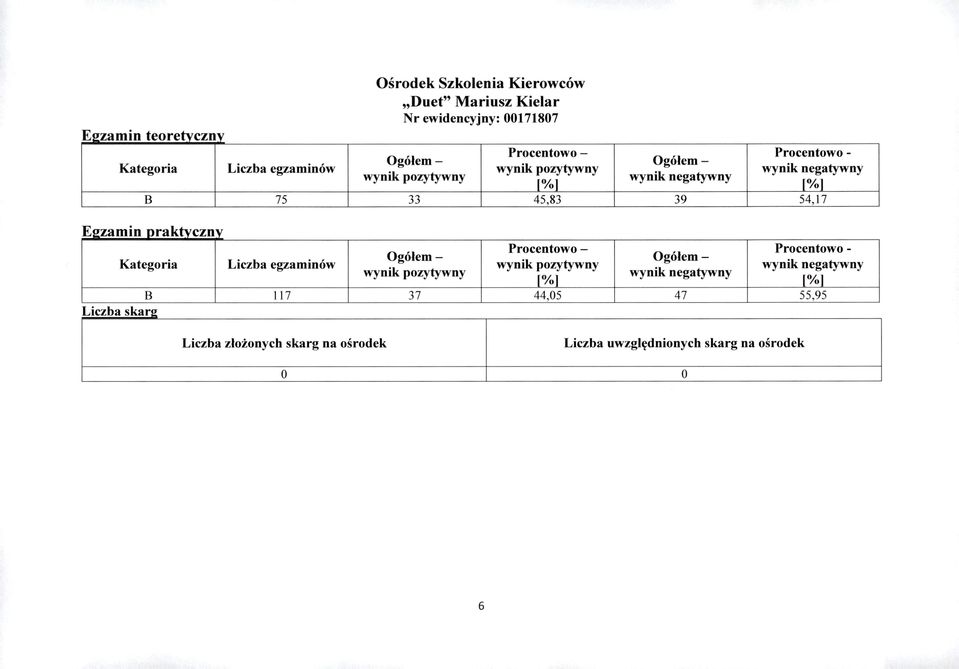 ! Ośrdek Szklenia Kierwców Duet" Mariusz Kielar Nr ewidencyjny: 00171807 Prcentw - Ogółem - wynik pzytywny