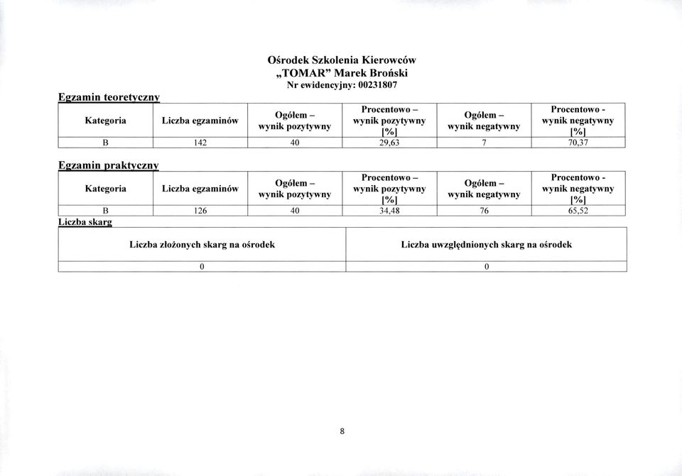 ! Ośrdek Szklenia Kierwców TO MR" Marek Brński Nr ewidencyjny: 00231807 Prcentw - Ogółem - wynik pzytywny