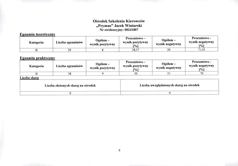 B 38 Ośrdek Szklenia Kierwców Prymus" Jacek Winiarski Nr ewidencyjny: 00241807 wynik pzytywny