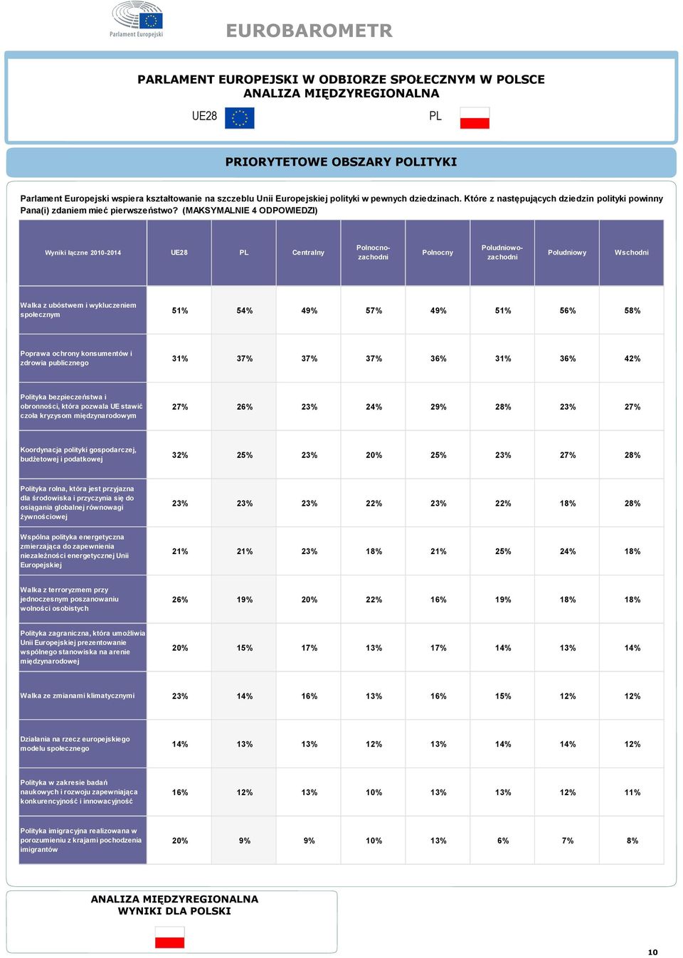 (MAKSYMALNIE 4 ODPOWIEDZI) Polnocnozachodni Poludniowozachodni Wyniki łączne 2010-2014 Centralny Polnocny Poludniowy Wschodni Walka z ubóstwem i wykluczeniem społecznym Poprawa ochrony konsumentów i