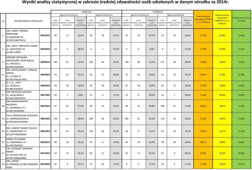 KWIATOWA 7A 00323021 49 11 22,4% 78 18 23,1% 75 23 30,7% 54 16 29,6% 27,4% 25,8% 26,6% 00343021 14 4 28,6% 3 1 33,3% 9 0 0,0% 9 2 22,2% 17,4% 25,0% 21,2% 5. 6. 7. 8. 10. 13. 14. 15. 17. 18. KIEROWCÓW PIOTR BIAŁAS UL.