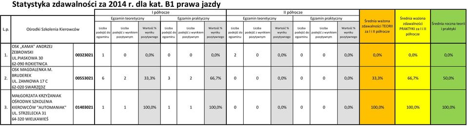 OSK KAMA ANDRZEJ ŻEBROWSKI UL.PIASKOWA 30 62-090 ROKIETNICA OSK MAGDALENKA M. BRUDEREK UL.