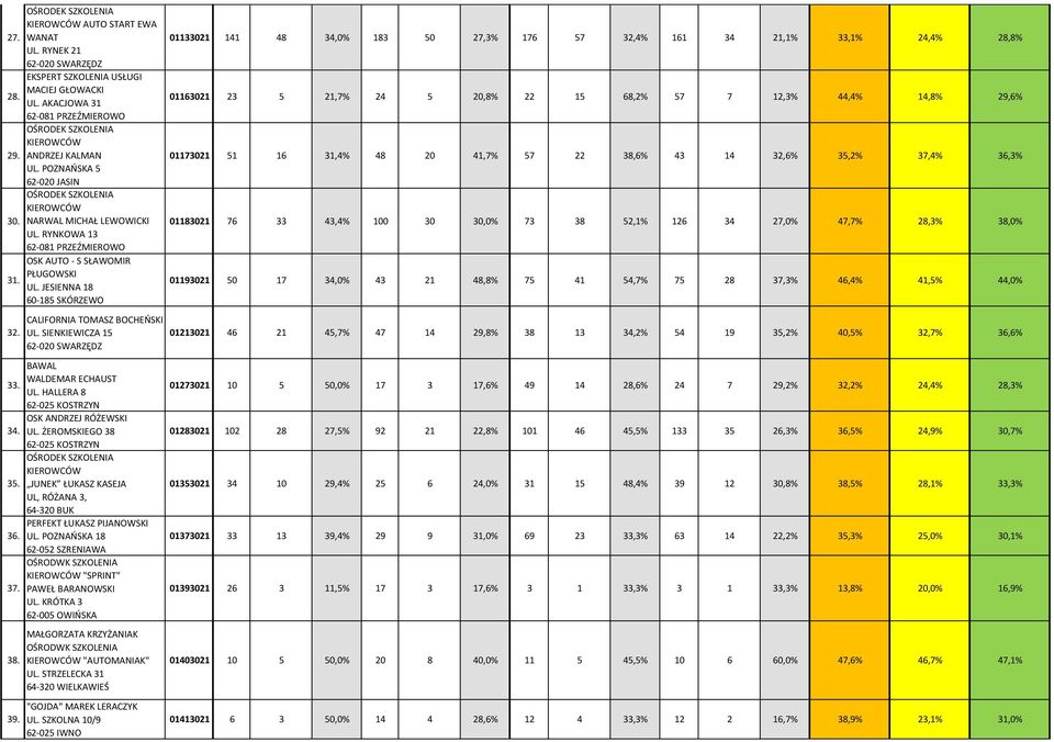 SIENKIEWICZA 15 BAWAL WALDEMAR ECHAUST UL. HALLERA 8 OSK ANDRZEJ RÓŻEWSKI UL. ŻEROMSKIEGO 38 KIEROWCÓW JUNEK ŁUKASZ KASEJA UL, RÓŻANA 3, 64-320 BUK PERFEKT ŁUKASZ PIJANOWSKI UL.