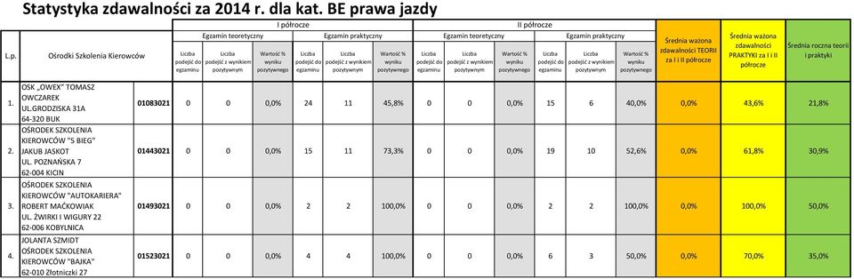 ŻWIRKI I WIGURY 22 62-006 KOBYLNICA JOLANTA SZMIDT KIEROWCÓW "BAJKA" 62-010 Złotniczki 27 01083021 0 0 0,0% 24 11 45,8% 0 0 0,0% 15 6 40,0% 0,0% 43,6% 21,8% 01443021 0