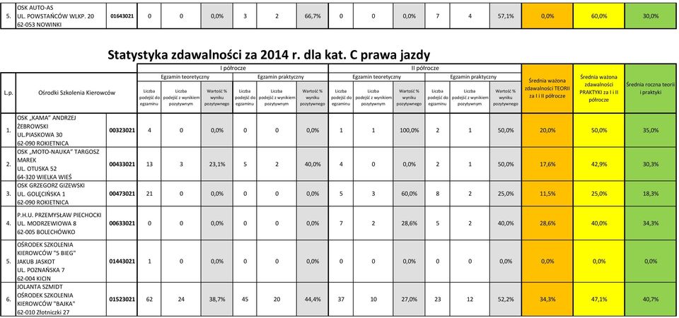 PIASKOWA 30 62-090 ROKIETNICA OSK MOTO-NAUKA TARGOSZ MAREK UL. OTUSKA 52 64-320 WIELKA WIEŚ OSK GRZEGORZ GIZEWSKI UL. GOLĘCIŃSKA 1 62-090 ROKIETNICA P.H.U. PRZEMYSŁAW PIECHOCKI UL.