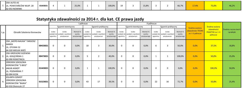 OTUSKA 52 64-320 WIELKA WIEŚ OSK GRZEGORZ GIZEWSKI UL. GOLĘCIŃSKA 1 62-090 ROKIETNICA KIEROWCÓW "5 BIEG" JAKUB JASKOT UL.