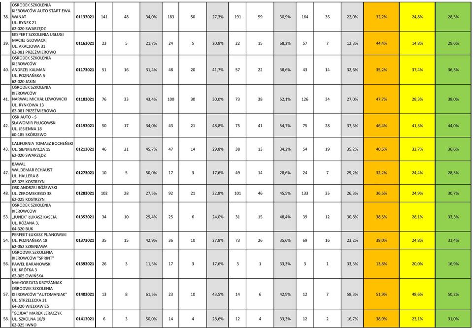 SIENKIEWICZA 15 BAWAL WALDEMAR ECHAUST UL. HALLERA 8 OSK ANDRZEJ RÓŻEWSKI UL. ŻEROMSKIEGO 38 KIEROWCÓW JUNEK ŁUKASZ KASEJA UL, RÓŻANA 3, 64-320 BUK PERFEKT ŁUKASZ PIJANOWSKI UL.