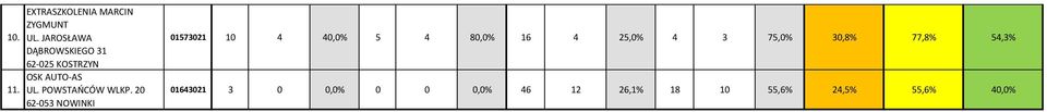 20 62-053 NOWINKI 01573021 10 4 40,0% 5 4 80,0% 16 4 25,0% 4 3