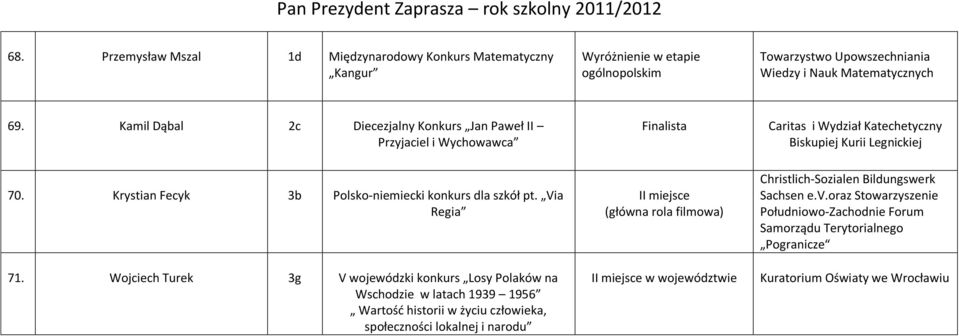 Wojciech Turek 3g V wojewódzki konkurs Losy Polaków na Wschodzie w latach 1939 1956 Wartość historii w życiu człowieka, społeczności lokalnej i narodu Finalista II (główna rola