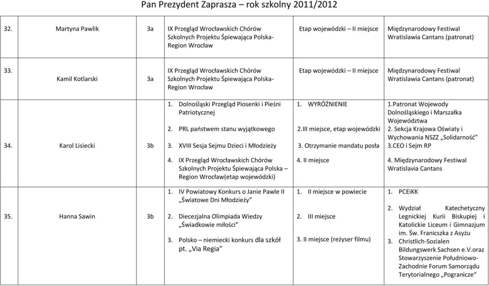 Otrzymanie mandatu posła 1.Patronat Wojewody Dolnośląskiego i Marszałka Województwa 2. Sekcja Krajowa Oświaty i Wychowania NSZZ Solidarność 3.CEO i Sejm RP 4. (etap wojewódzki) 4. II 4. 35.