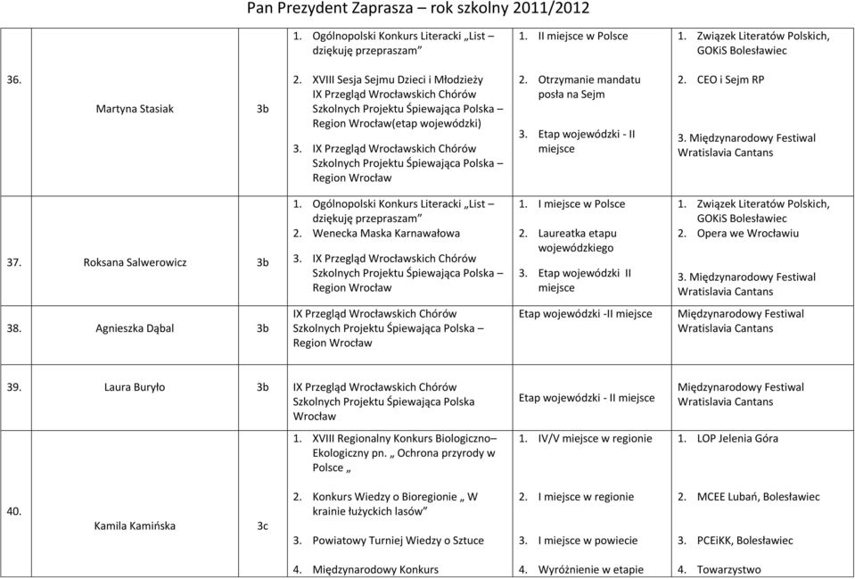 Ogólnopolski Konkurs Literacki List dziękuję przepraszam 2. Wenecka Maska Karnawałowa 3. 1. I w Polsce 2. Laureatka etapu wojewódzkiego 3. Etap wojewódzki II 1.