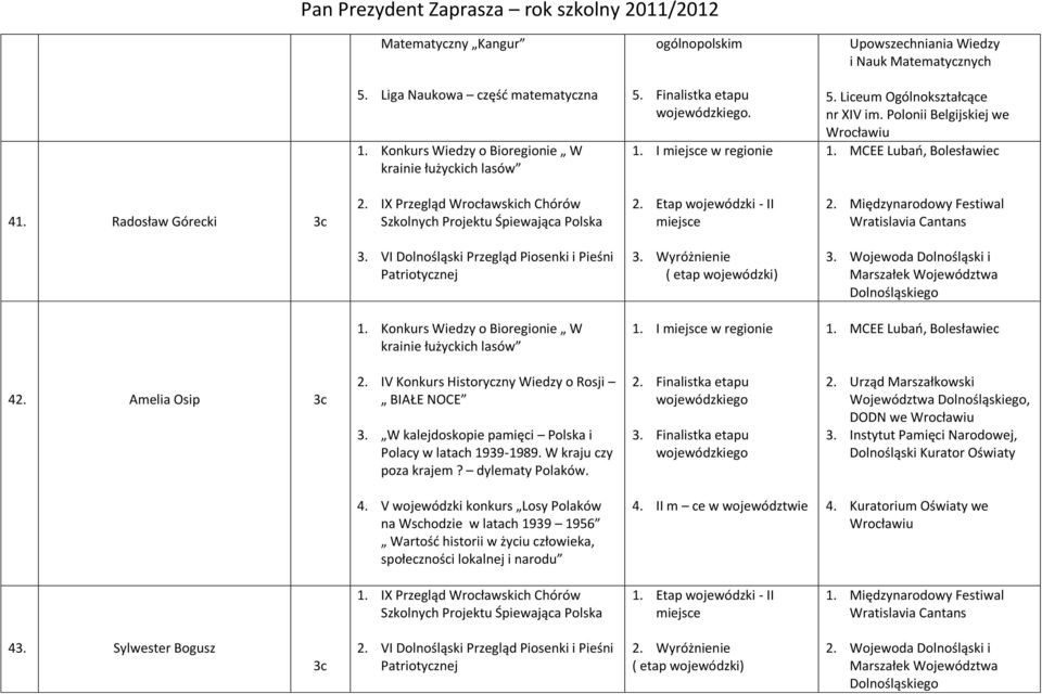 Szkolnych Projektu Śpiewająca Polska 2. Etap wojewódzki - II 2. 3. VI Dolnośląski Przegląd Piosenki i Pieśni 3. Wyróżnienie ( etap wojewódzki) 3.