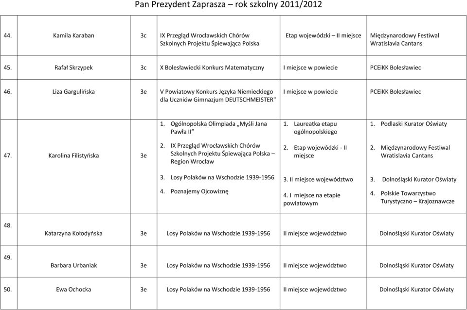 Laureatka etapu ogólnopolskiego 1. Podlaski Kurator Oświaty 47. Karolina Filistyńska 3e 2. 2. Etap wojewódzki - II 2. 3. Losy Polaków na Wschodzie 1939-1956 3. II województwo 3.