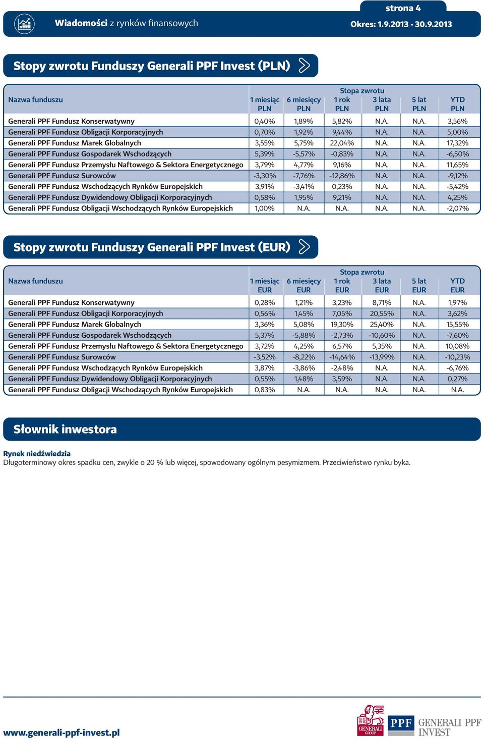 A. N.A. -6,50% Generali PPF Fundusz Przemysłu Naftowego & Sektora Energetycznego 3,79% 4,77% 9,16% N.A. N.A. 11,65% Generali PPF Fundusz Surowców -3,30% -7,76% -12,86% N.A. N.A. -9,12% Generali PPF Fundusz Wschodzących Rynków Europejskich 3,91% -3,41% 0,23% N.