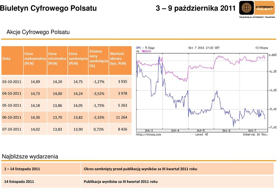 PLN) (%) 03-10-2011 14,89 14,20 14,75-1,27% 3 935 04-10-2011 14,73 14,00 14,24-3,52% 3 978 05-10-2011 14,18 13,86 14,05-1,75% 5