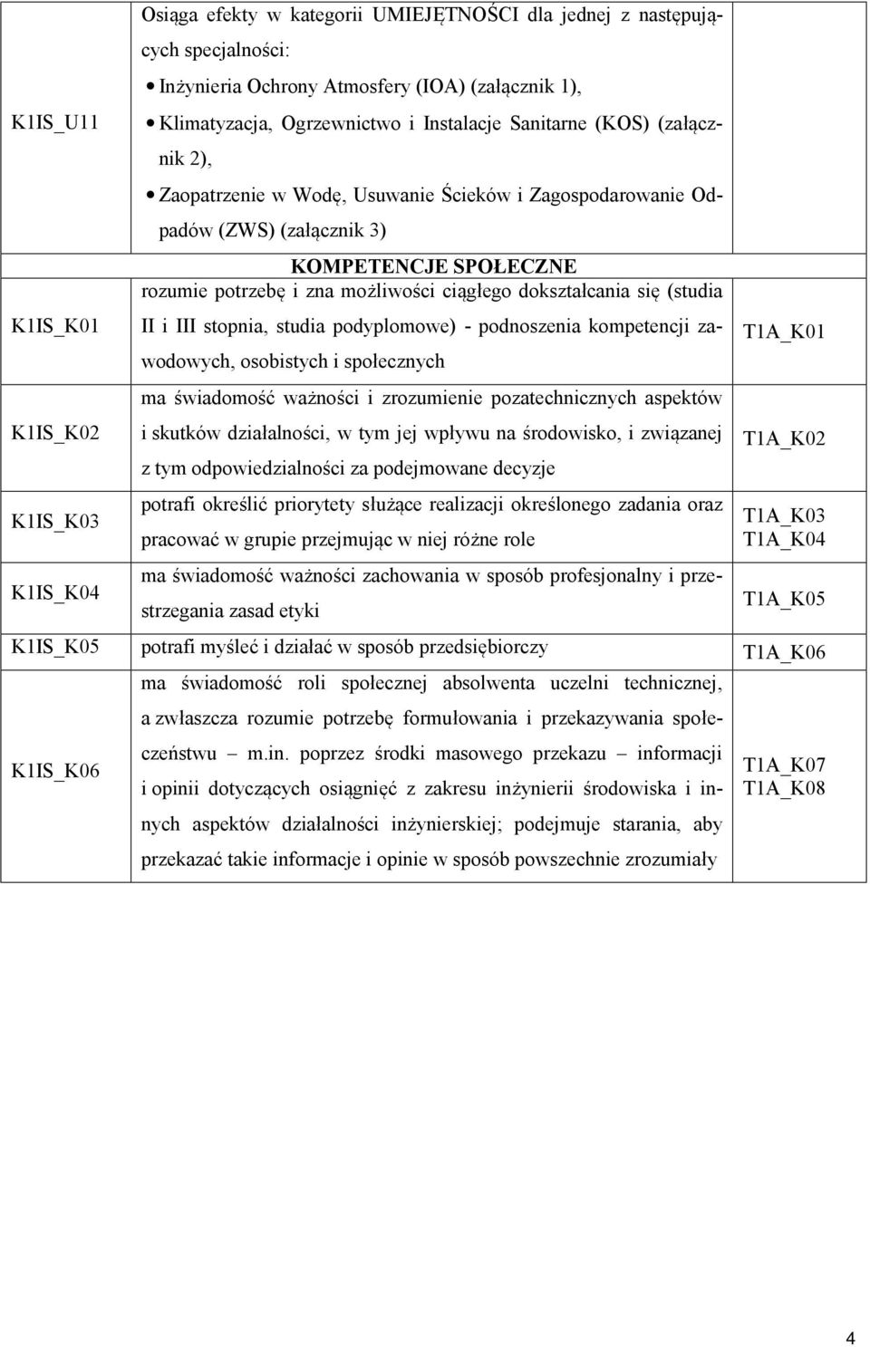 ciągłego dokształcania się (studia II i III stopnia, studia podyplomowe) - podnoszenia kompetencji zawodowych, osobistych i społecznych ma świadomość ważności i zrozumienie pozatechnicznych aspektów