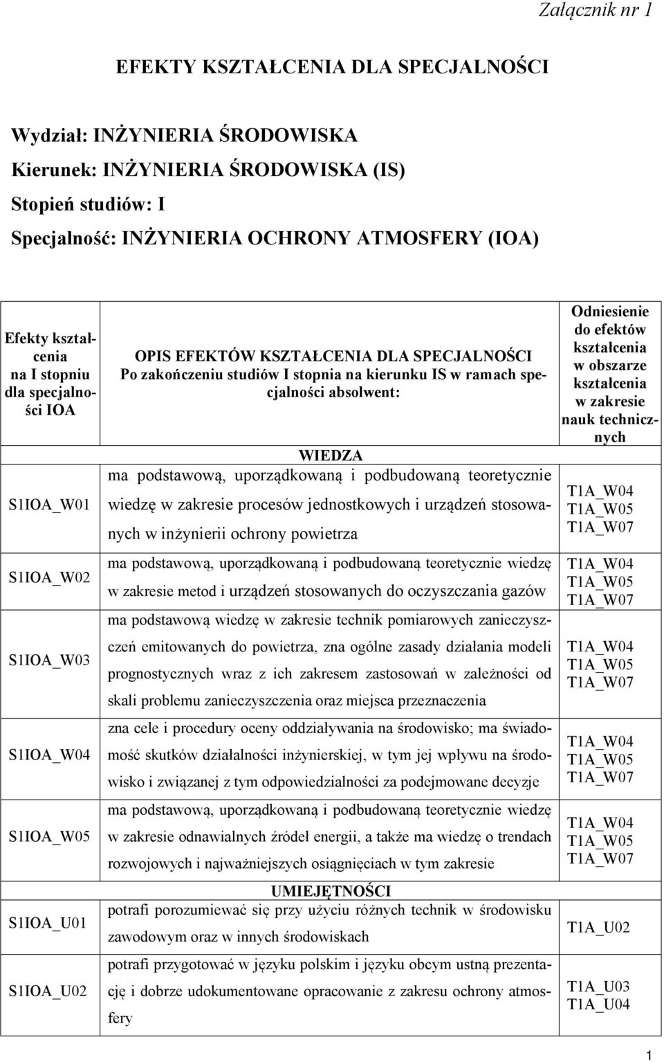 specjalności absolwent: WIEDZA ma podstawową, uporządkowaną i podbudowaną teoretycznie wiedzę w zakresie procesów jednostkowych i urządzeń stosowanych w inżynierii ochrony powietrza ma podstawową,